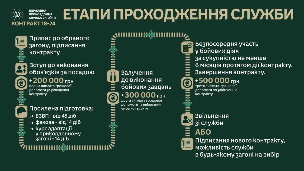 Інфографіка: Етапи проходження служби