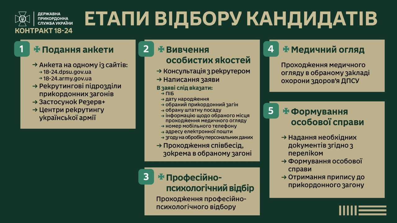 Інфографіка: Етапи відбору кандидатів